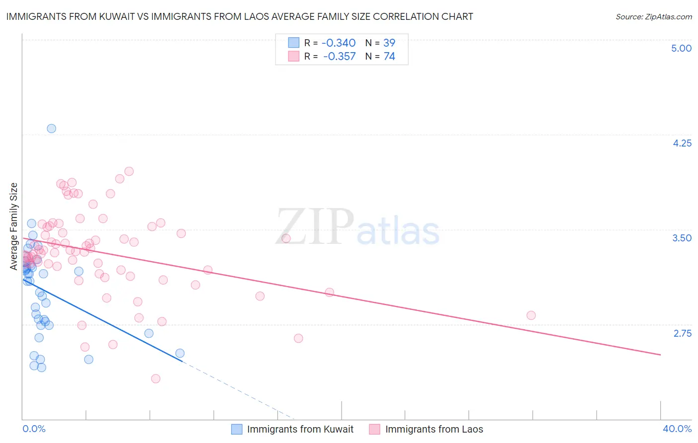 Immigrants from Kuwait vs Immigrants from Laos Average Family Size