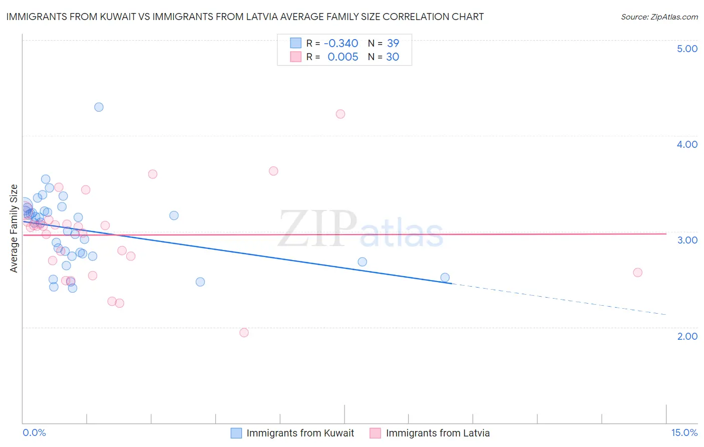 Immigrants from Kuwait vs Immigrants from Latvia Average Family Size