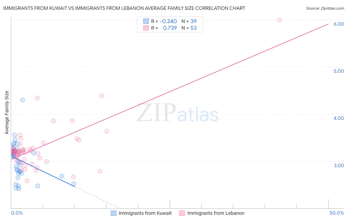 Immigrants from Kuwait vs Immigrants from Lebanon Average Family Size