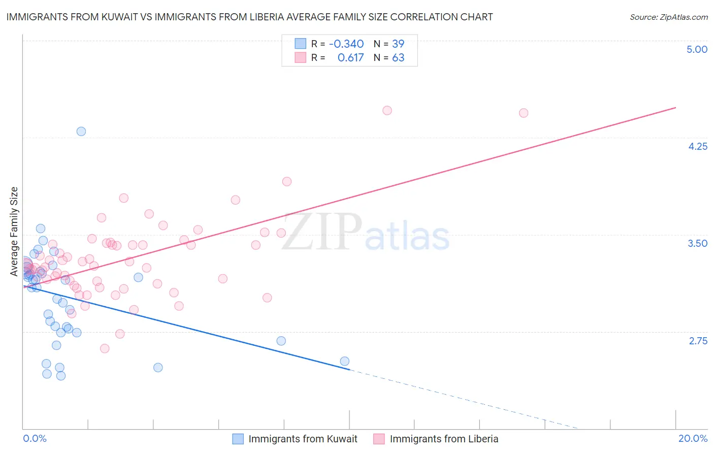 Immigrants from Kuwait vs Immigrants from Liberia Average Family Size