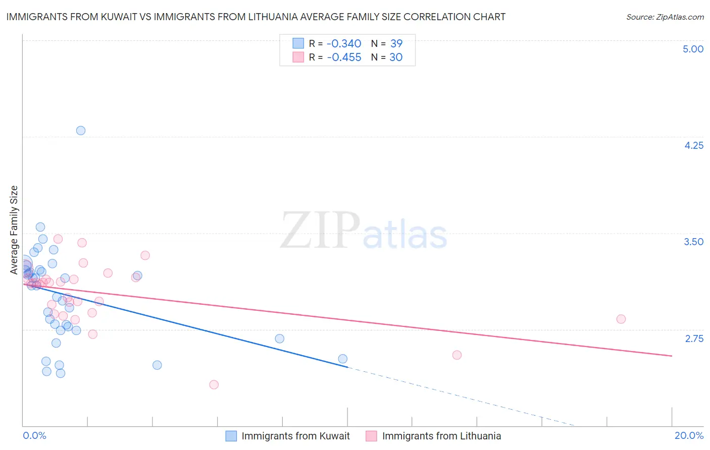 Immigrants from Kuwait vs Immigrants from Lithuania Average Family Size