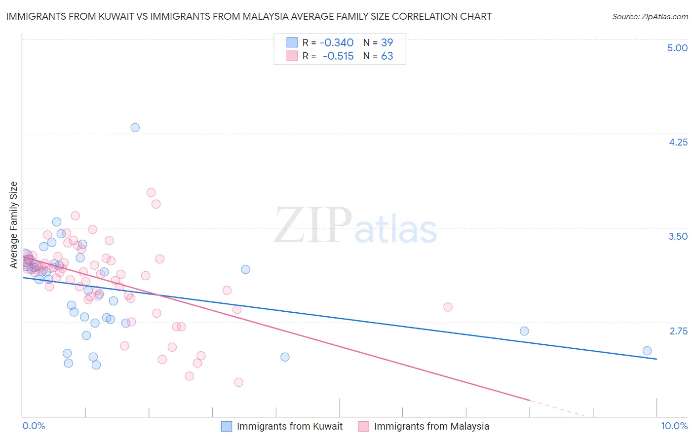 Immigrants from Kuwait vs Immigrants from Malaysia Average Family Size