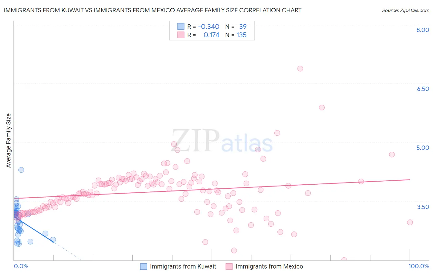 Immigrants from Kuwait vs Immigrants from Mexico Average Family Size