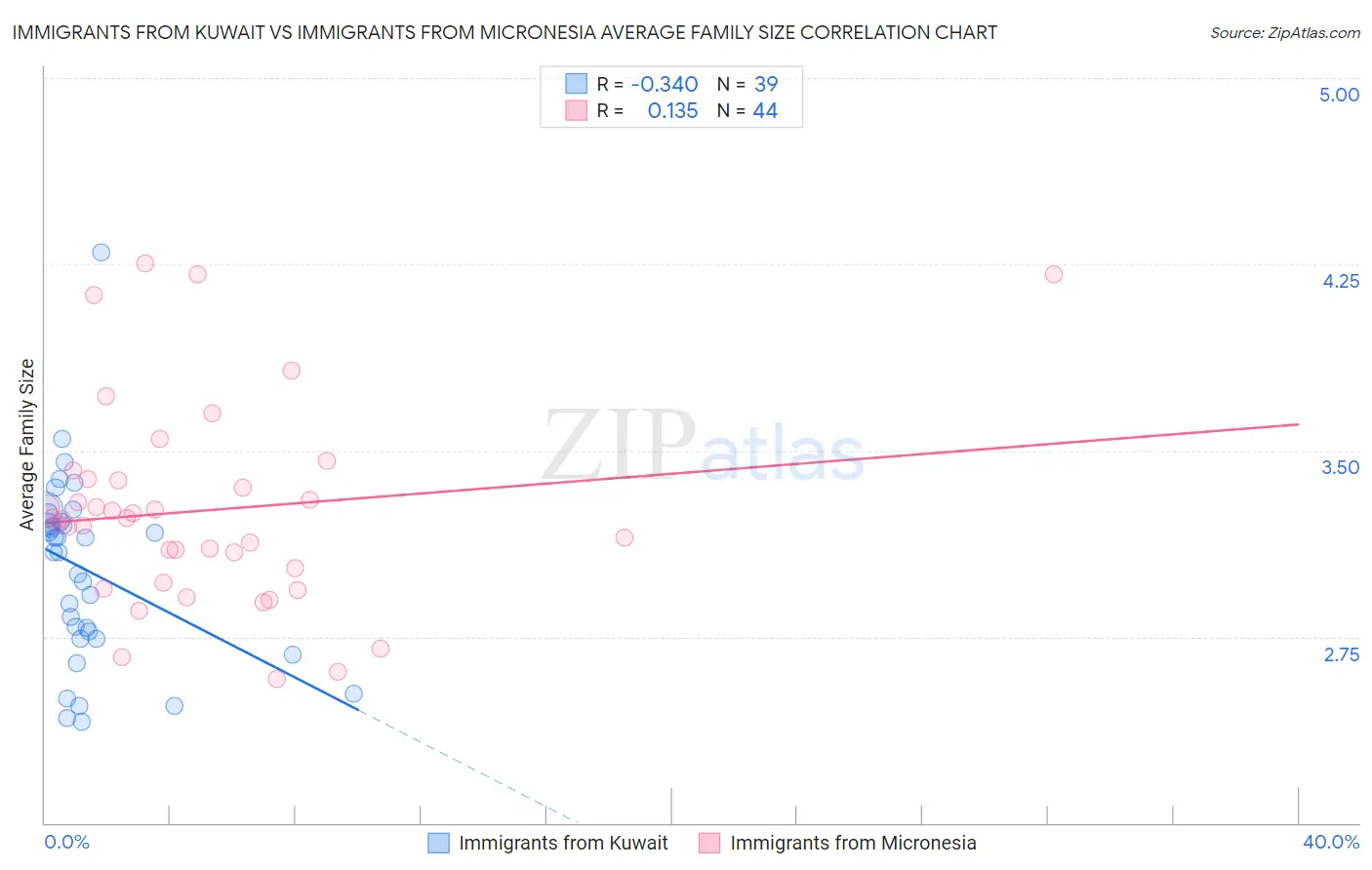 Immigrants from Kuwait vs Immigrants from Micronesia Average Family Size