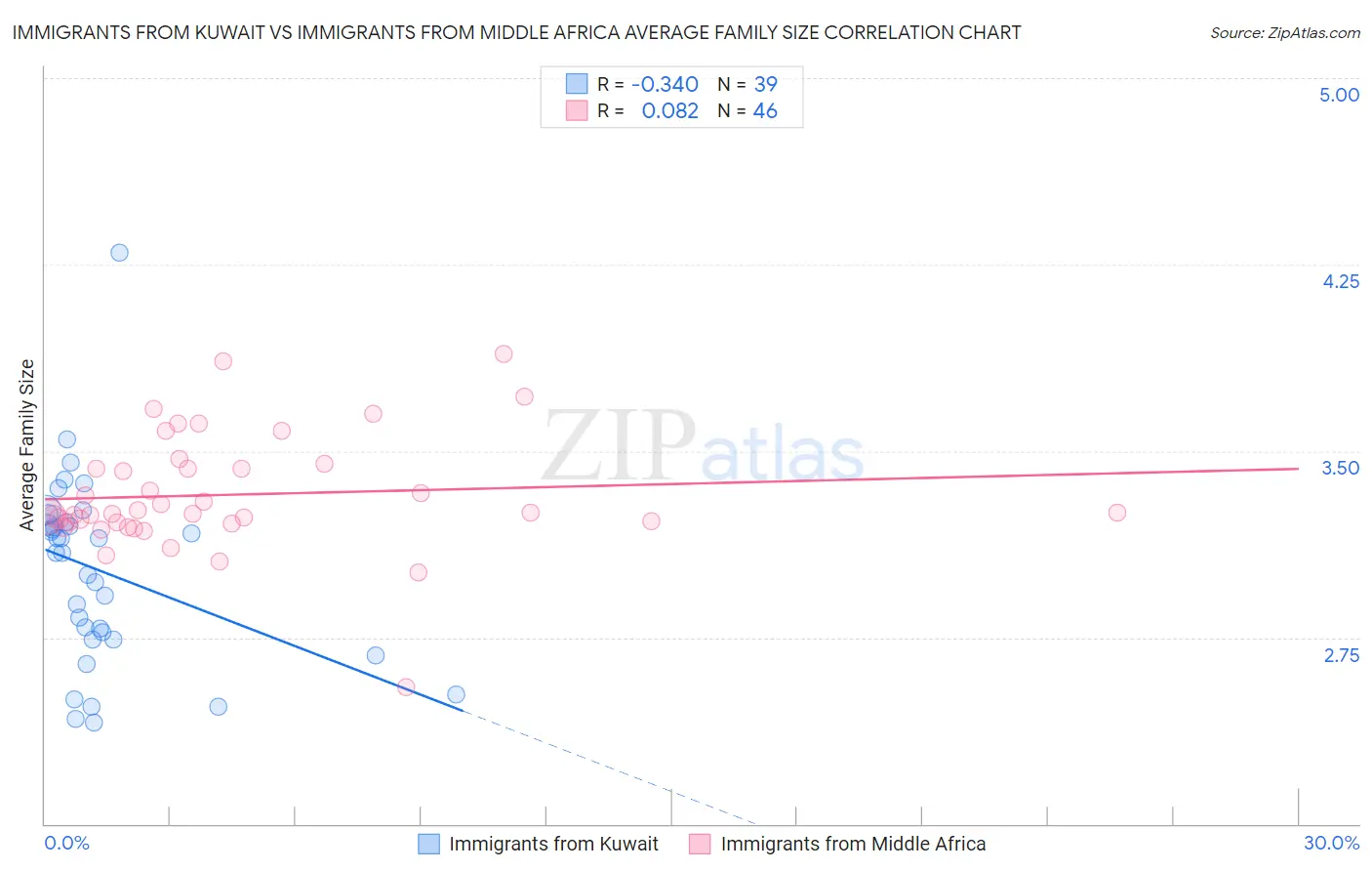 Immigrants from Kuwait vs Immigrants from Middle Africa Average Family Size