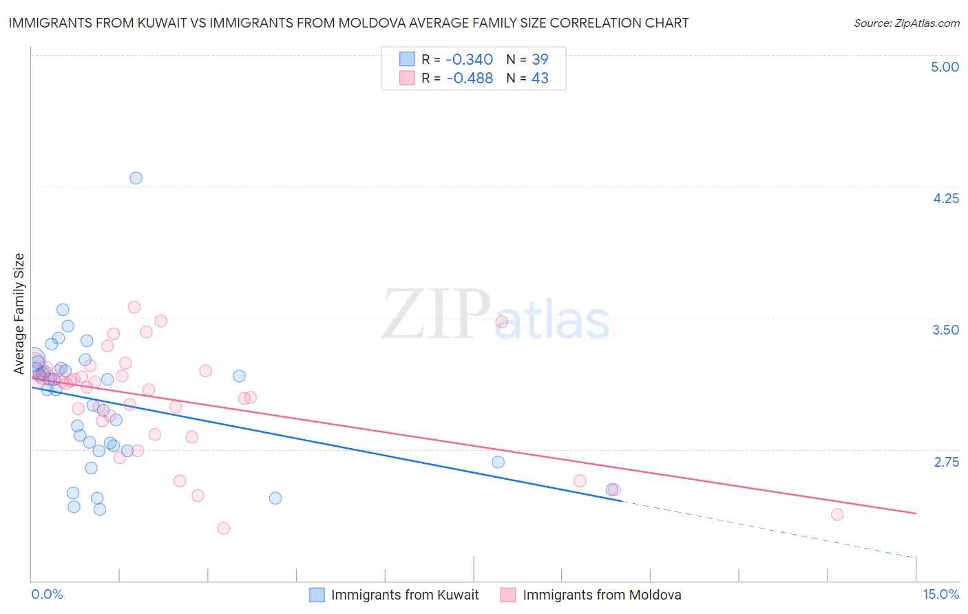 Immigrants from Kuwait vs Immigrants from Moldova Average Family Size