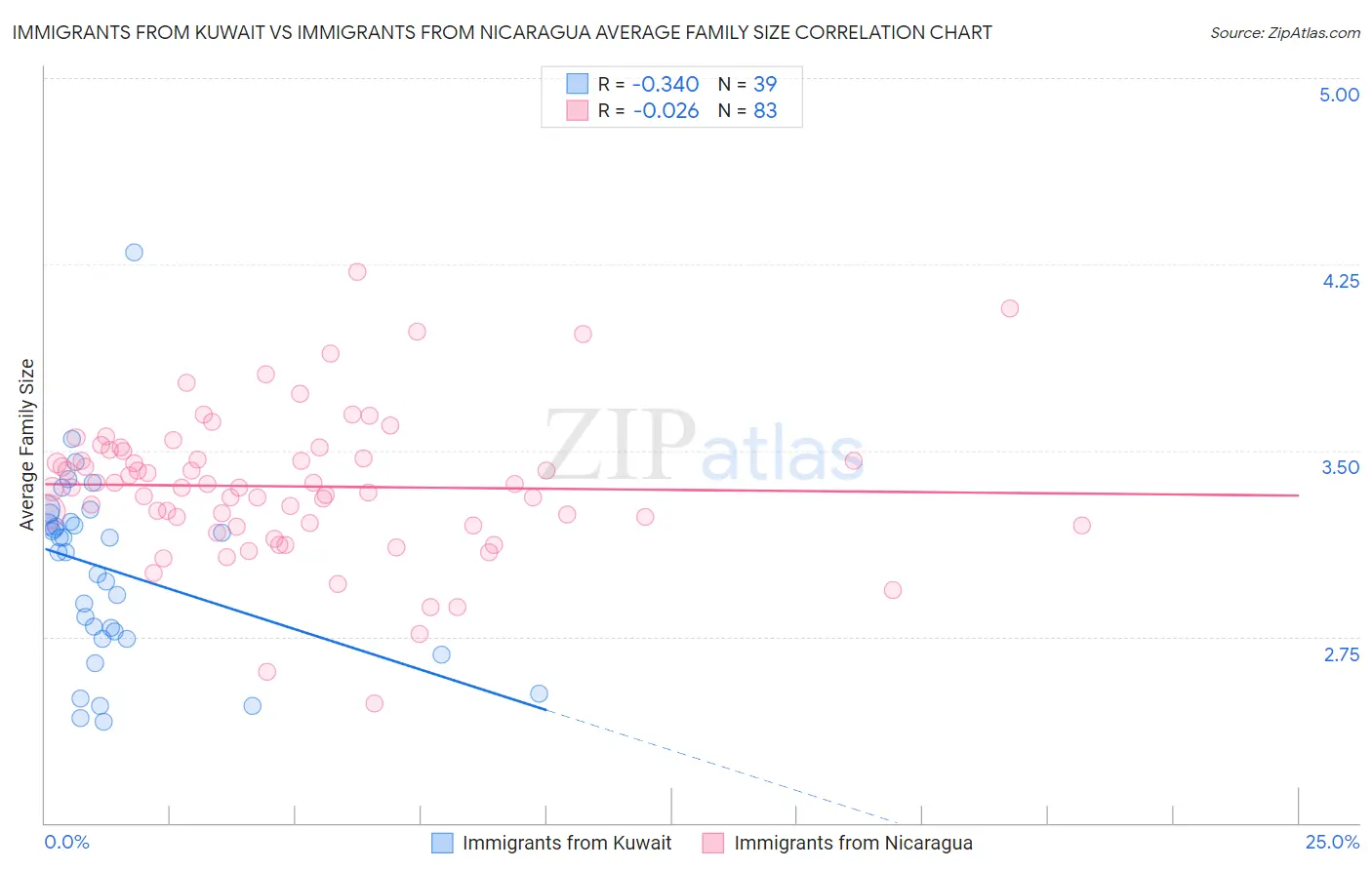 Immigrants from Kuwait vs Immigrants from Nicaragua Average Family Size