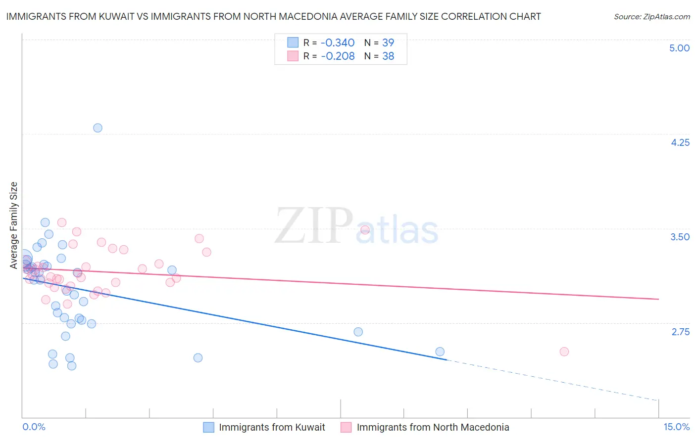Immigrants from Kuwait vs Immigrants from North Macedonia Average Family Size