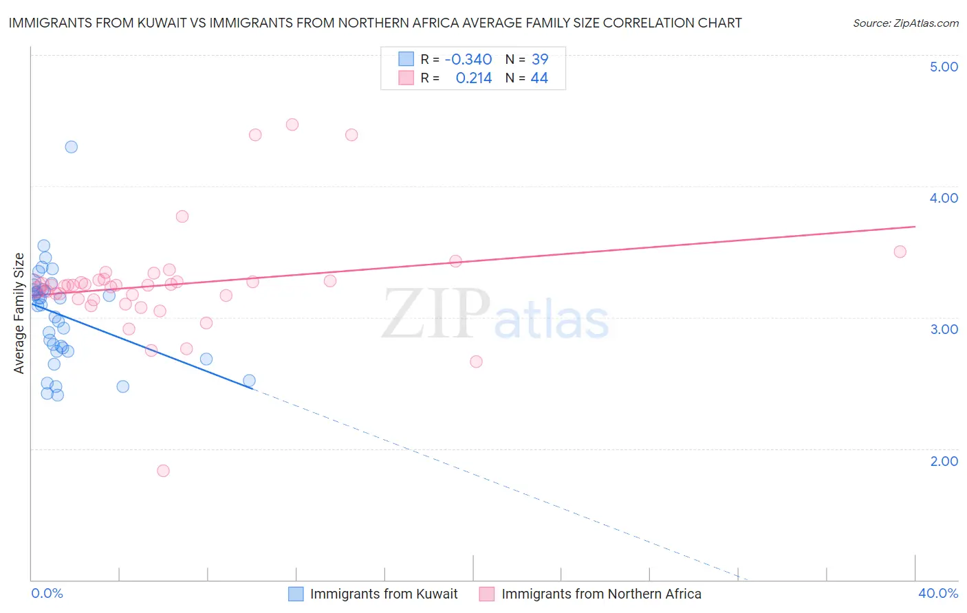Immigrants from Kuwait vs Immigrants from Northern Africa Average Family Size