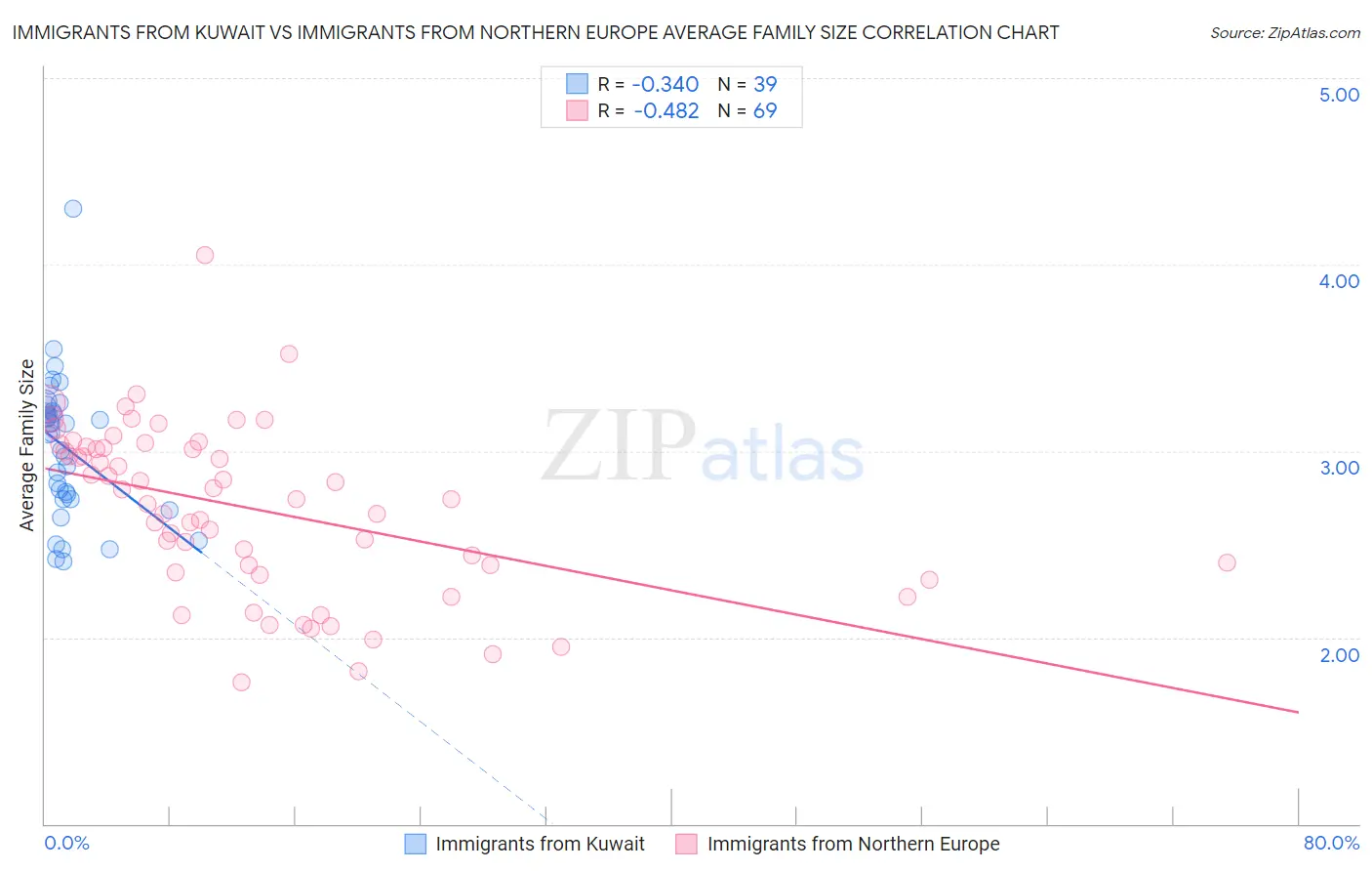 Immigrants from Kuwait vs Immigrants from Northern Europe Average Family Size