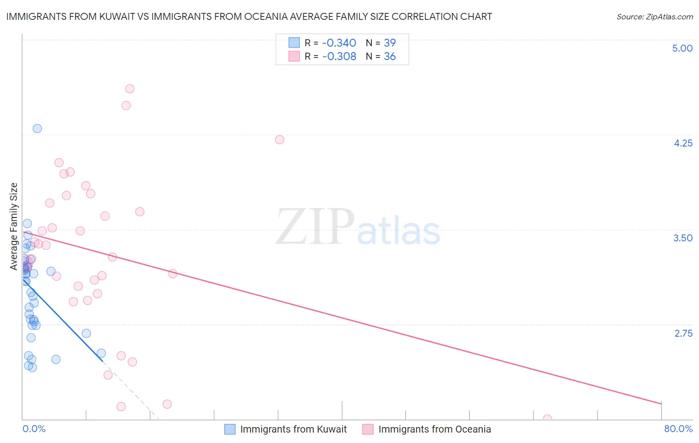 Immigrants from Kuwait vs Immigrants from Oceania Average Family Size