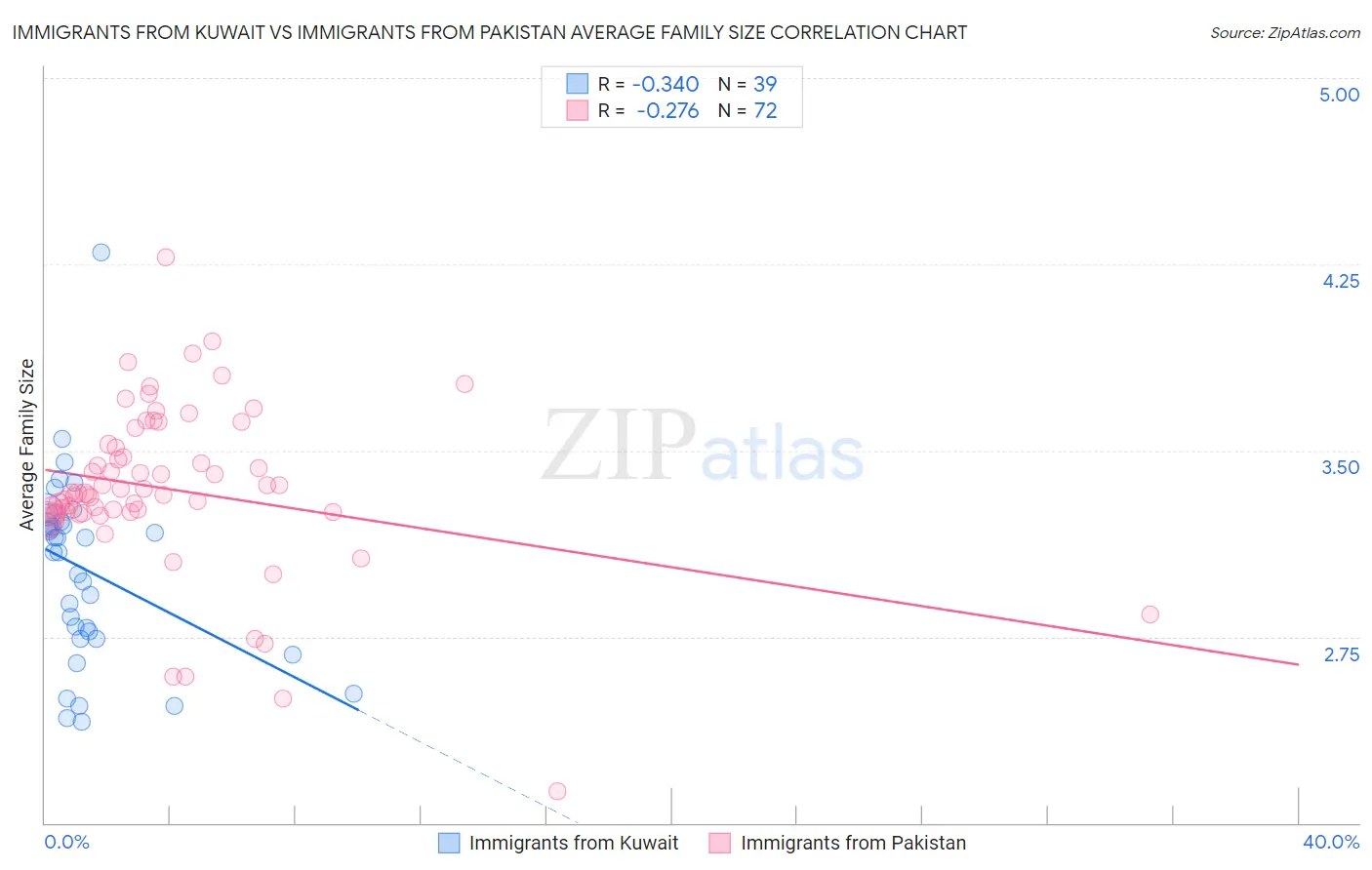 Immigrants from Kuwait vs Immigrants from Pakistan Average Family Size