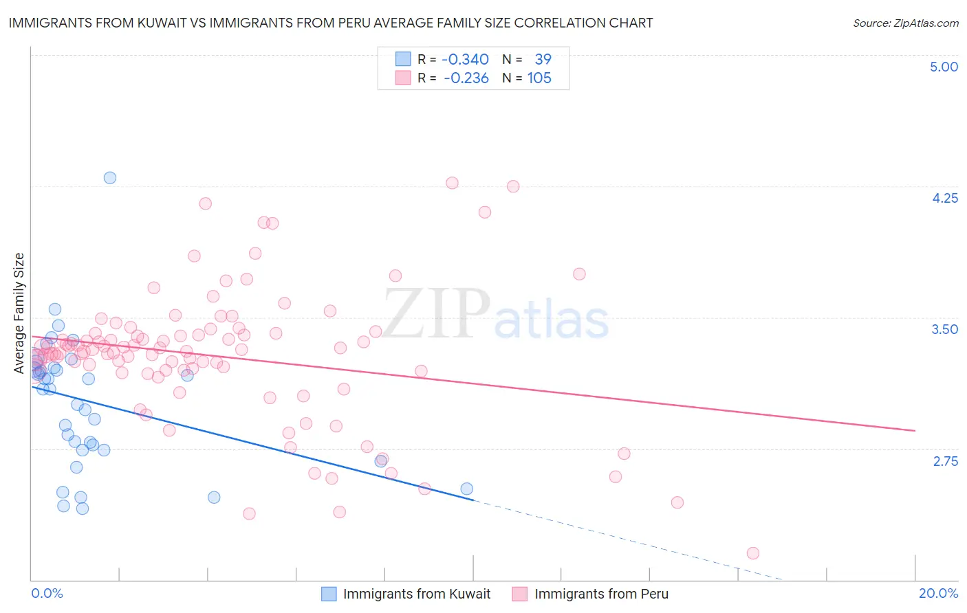 Immigrants from Kuwait vs Immigrants from Peru Average Family Size