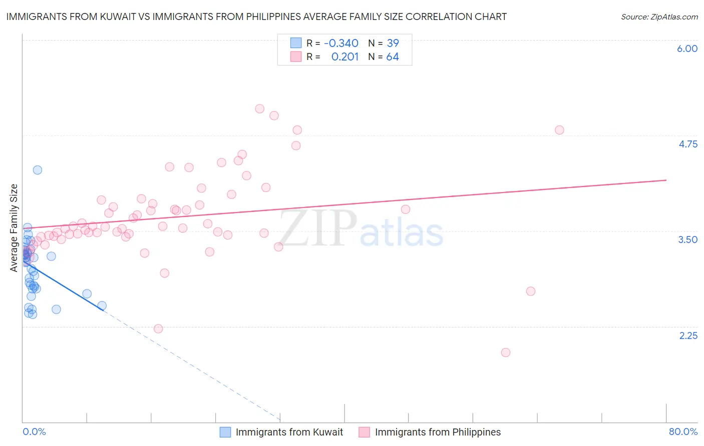 Immigrants from Kuwait vs Immigrants from Philippines Average Family Size