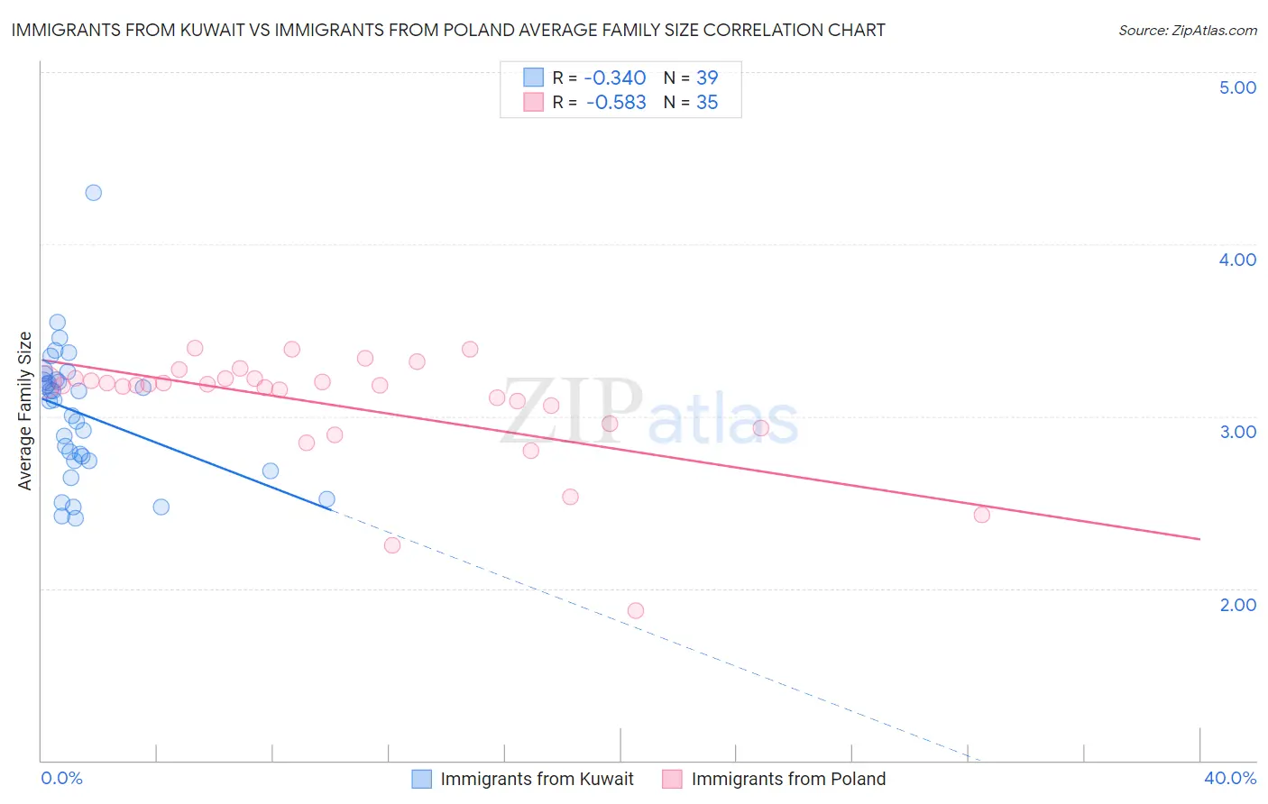 Immigrants from Kuwait vs Immigrants from Poland Average Family Size