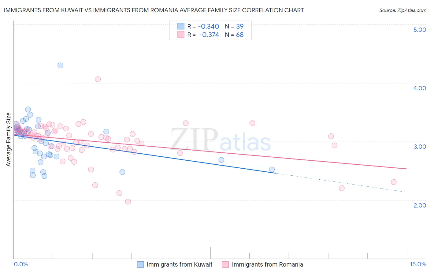 Immigrants from Kuwait vs Immigrants from Romania Average Family Size
