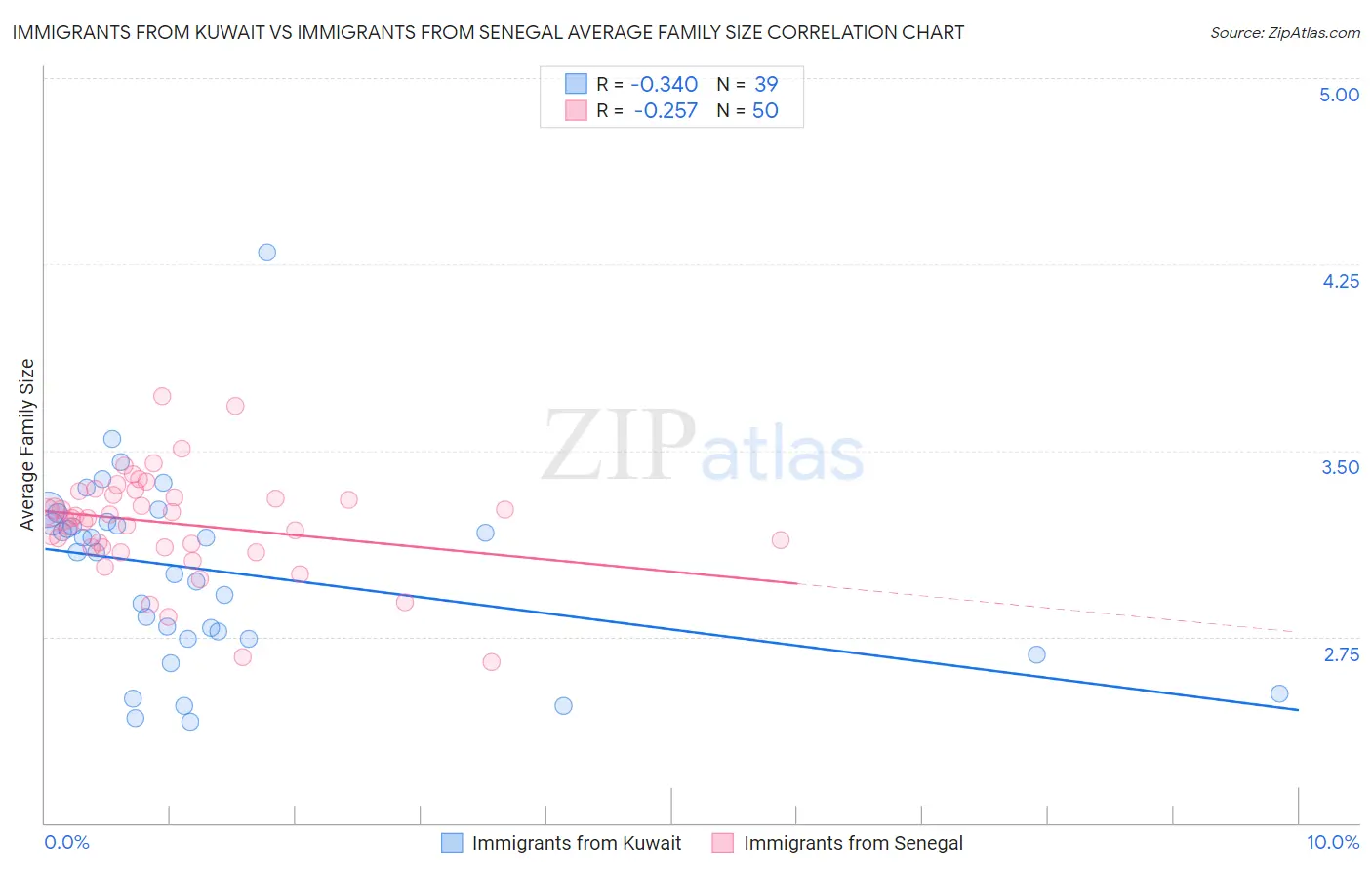 Immigrants from Kuwait vs Immigrants from Senegal Average Family Size