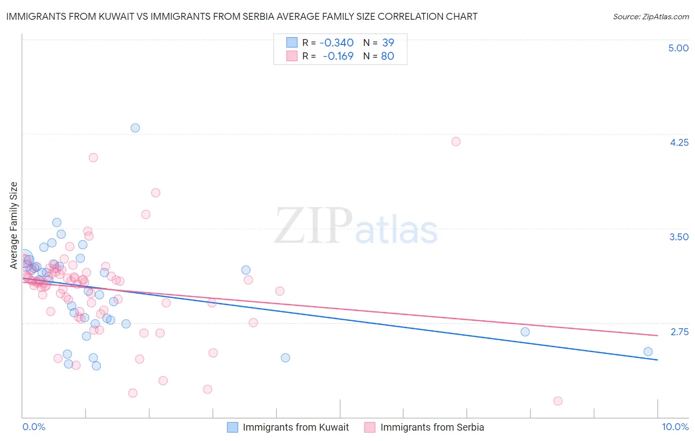 Immigrants from Kuwait vs Immigrants from Serbia Average Family Size