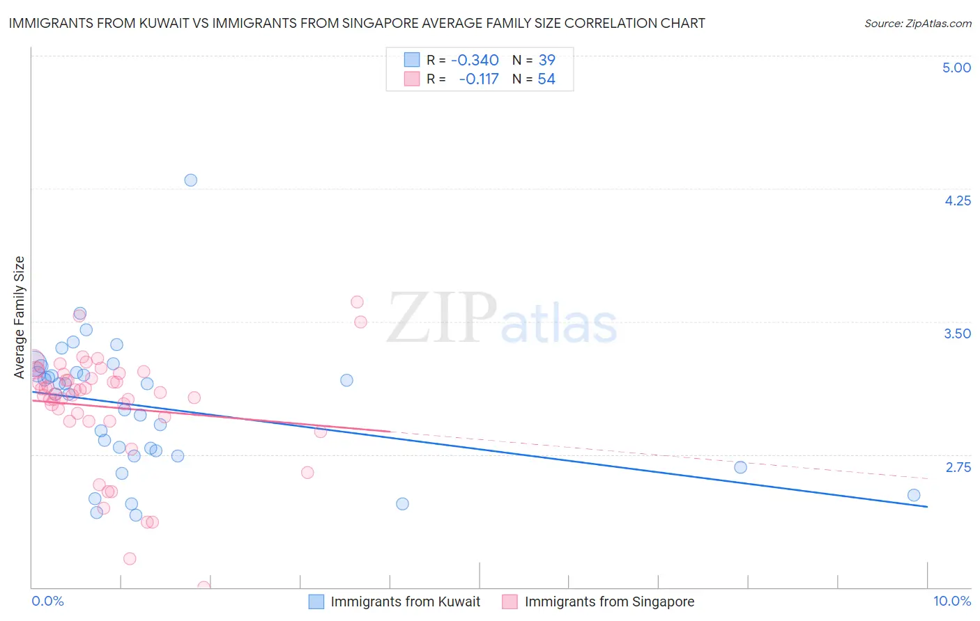 Immigrants from Kuwait vs Immigrants from Singapore Average Family Size