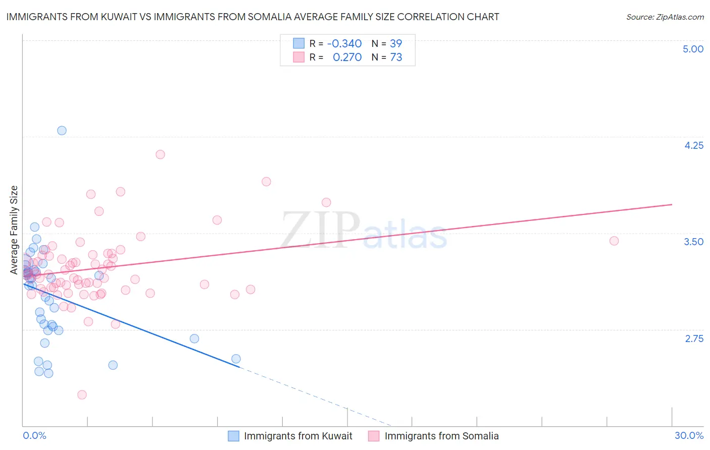Immigrants from Kuwait vs Immigrants from Somalia Average Family Size