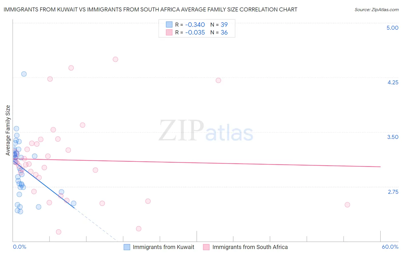Immigrants from Kuwait vs Immigrants from South Africa Average Family Size