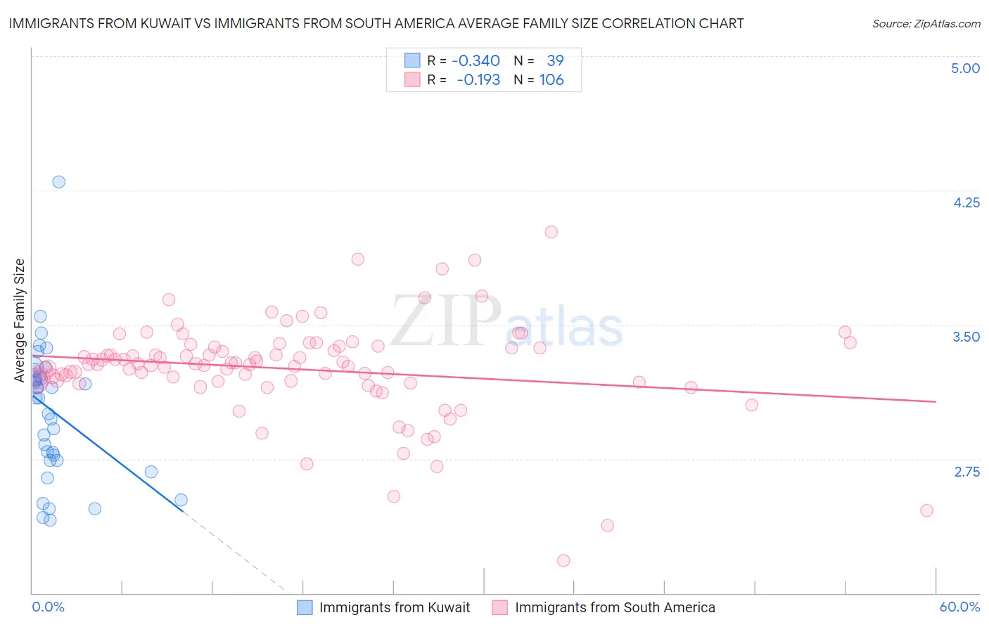 Immigrants from Kuwait vs Immigrants from South America Average Family Size