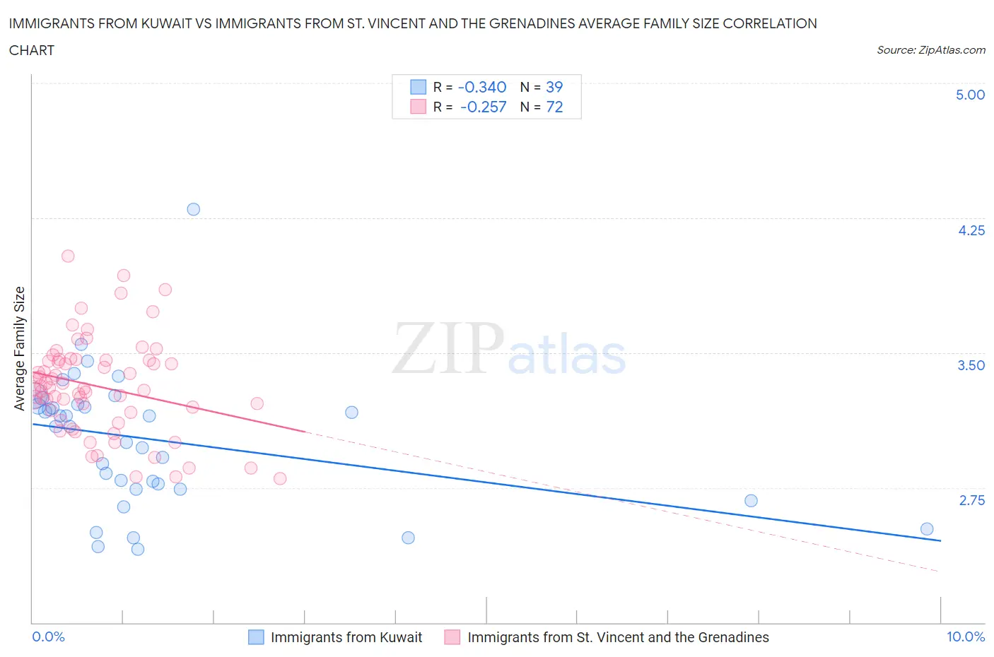 Immigrants from Kuwait vs Immigrants from St. Vincent and the Grenadines Average Family Size