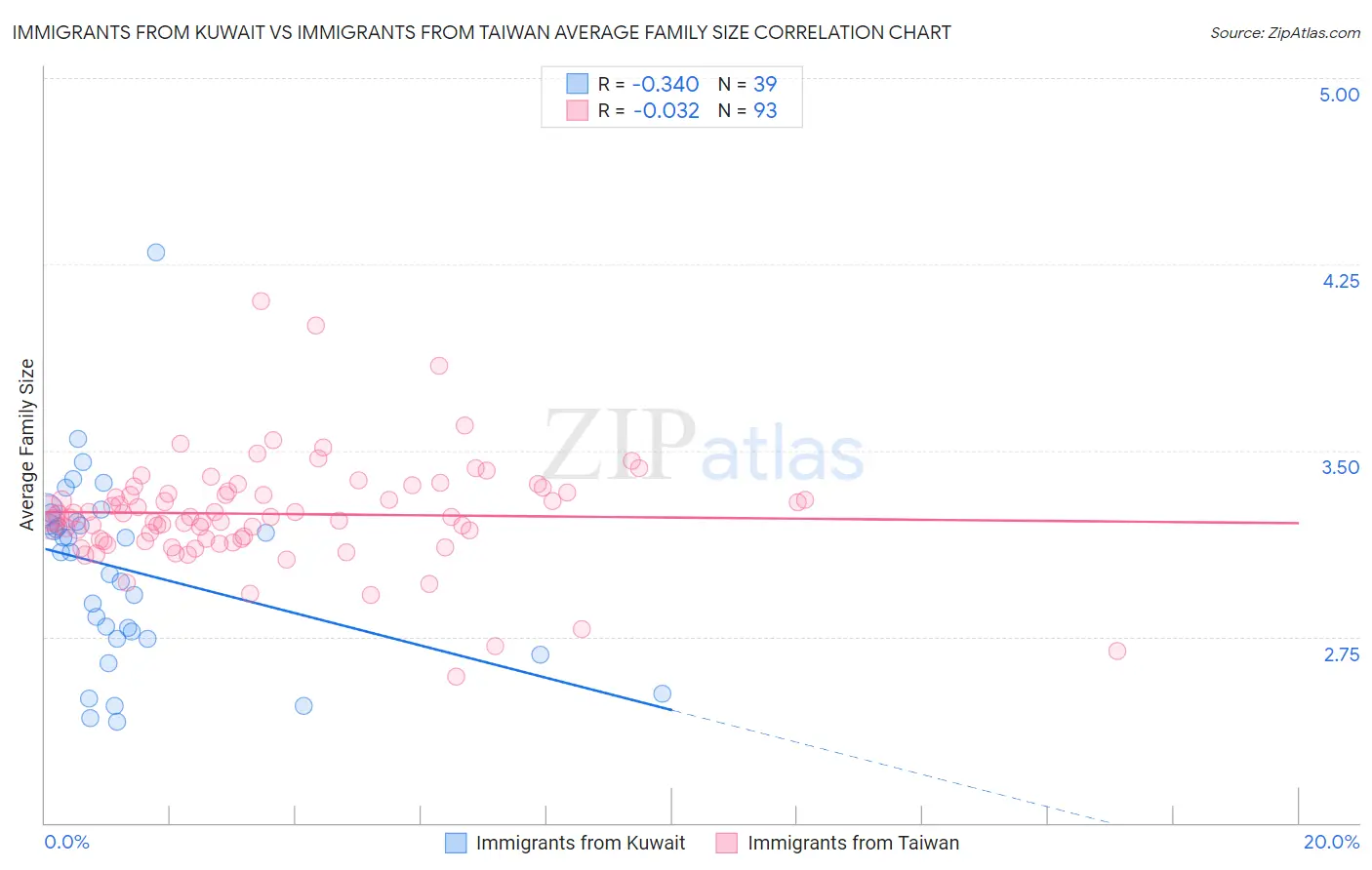Immigrants from Kuwait vs Immigrants from Taiwan Average Family Size