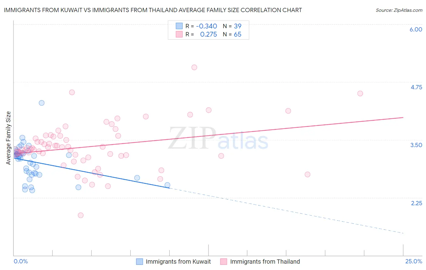 Immigrants from Kuwait vs Immigrants from Thailand Average Family Size