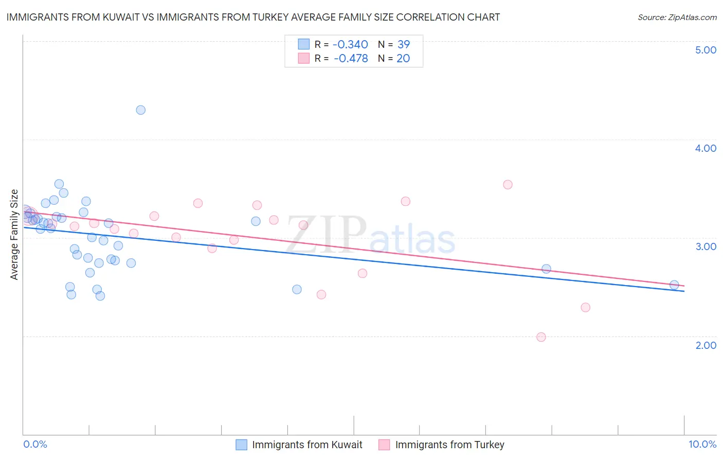 Immigrants from Kuwait vs Immigrants from Turkey Average Family Size
