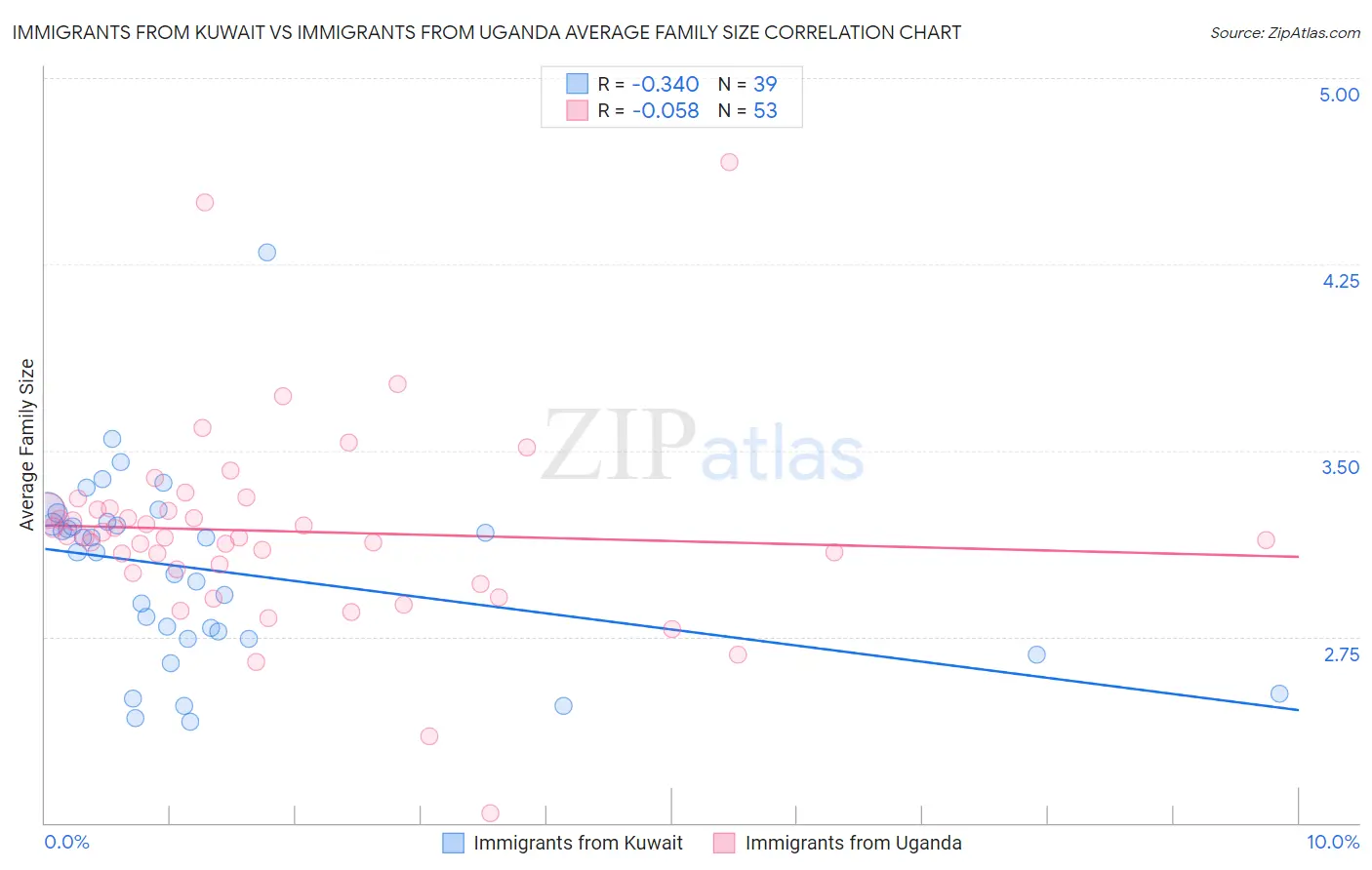 Immigrants from Kuwait vs Immigrants from Uganda Average Family Size