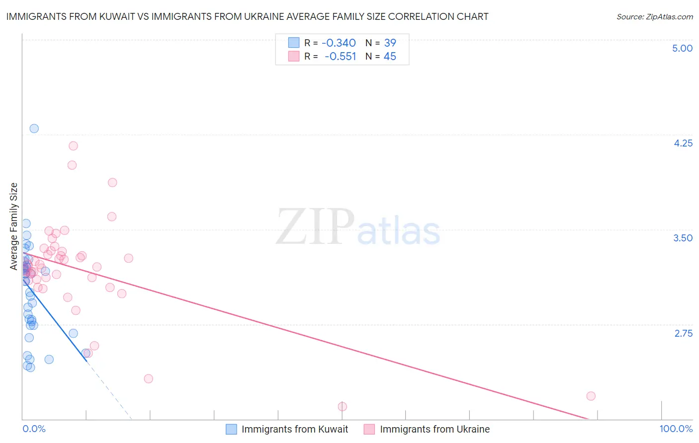 Immigrants from Kuwait vs Immigrants from Ukraine Average Family Size