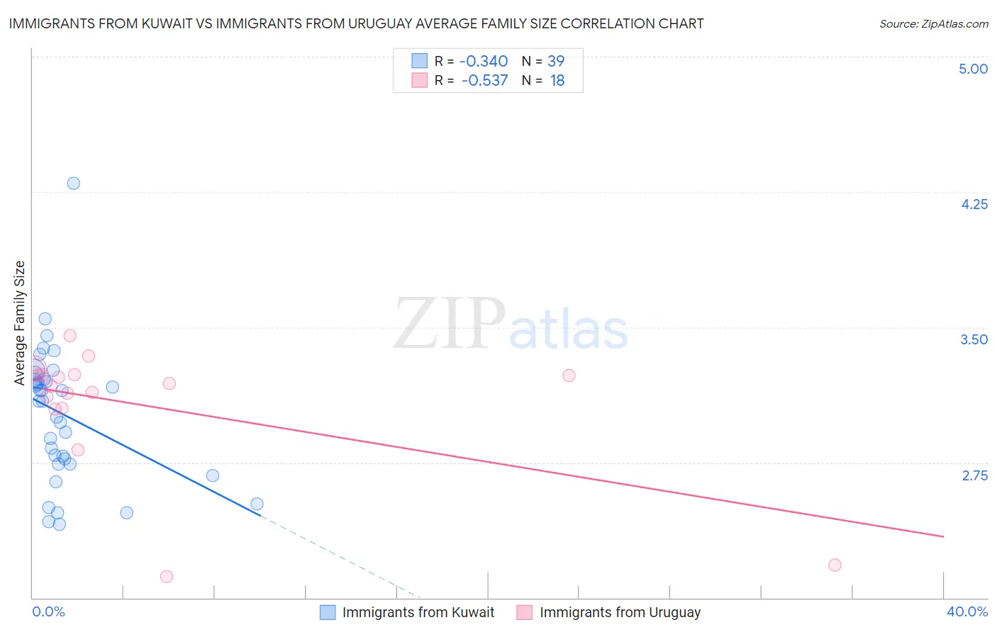 Immigrants from Kuwait vs Immigrants from Uruguay Average Family Size