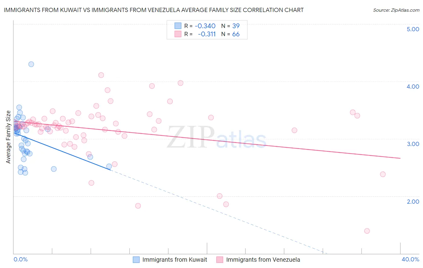 Immigrants from Kuwait vs Immigrants from Venezuela Average Family Size