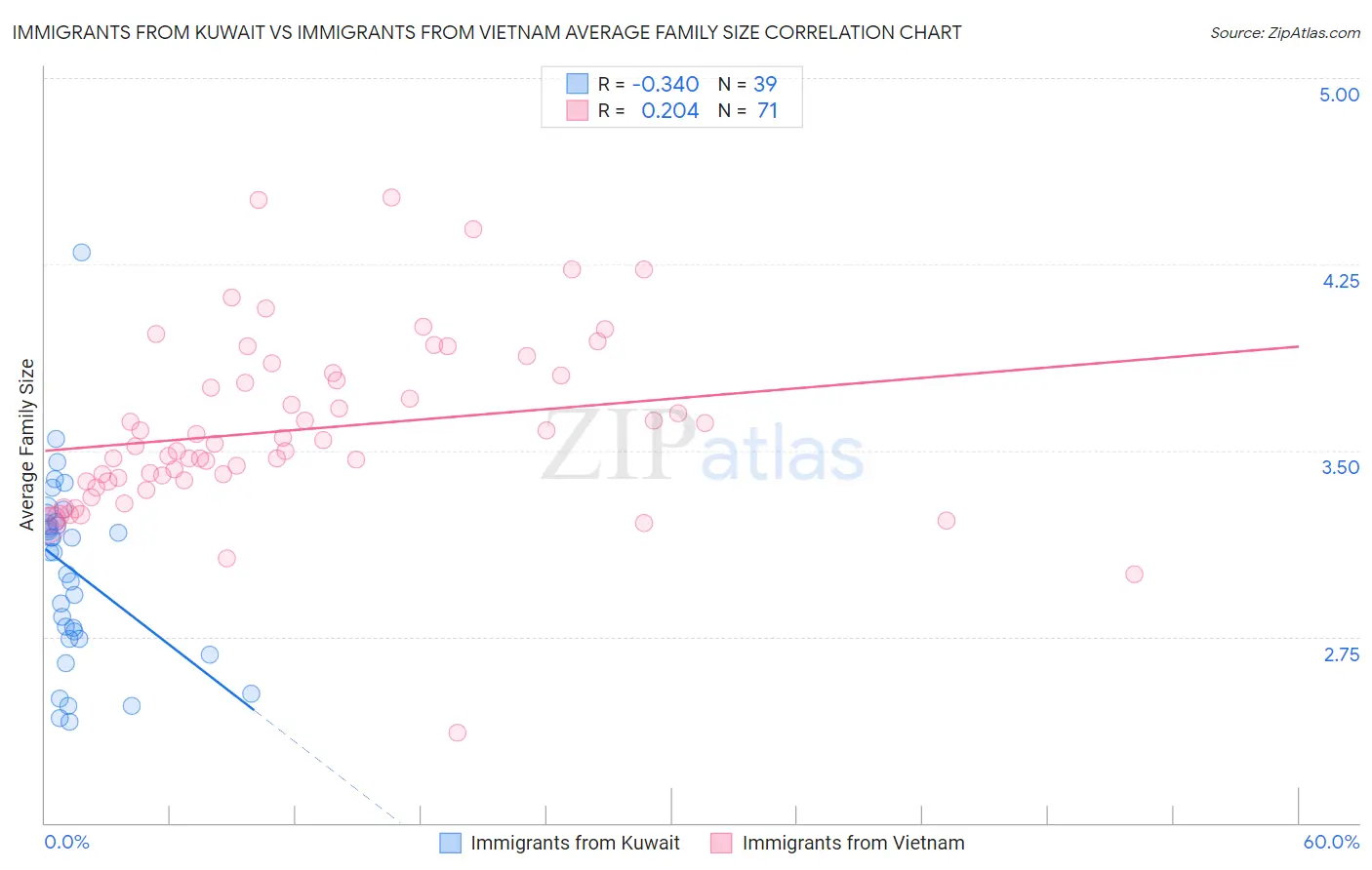 Immigrants from Kuwait vs Immigrants from Vietnam Average Family Size