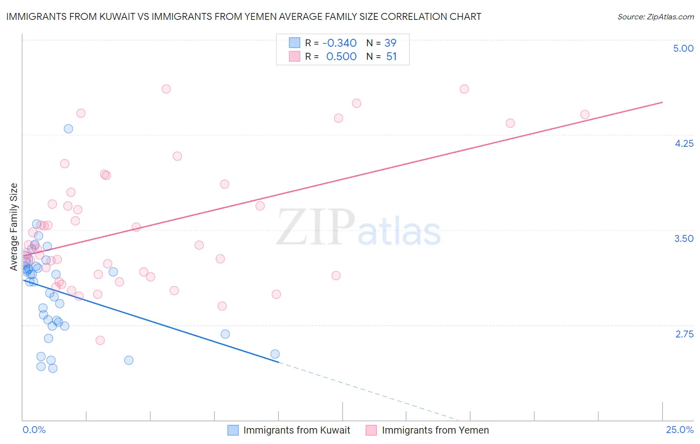 Immigrants from Kuwait vs Immigrants from Yemen Average Family Size