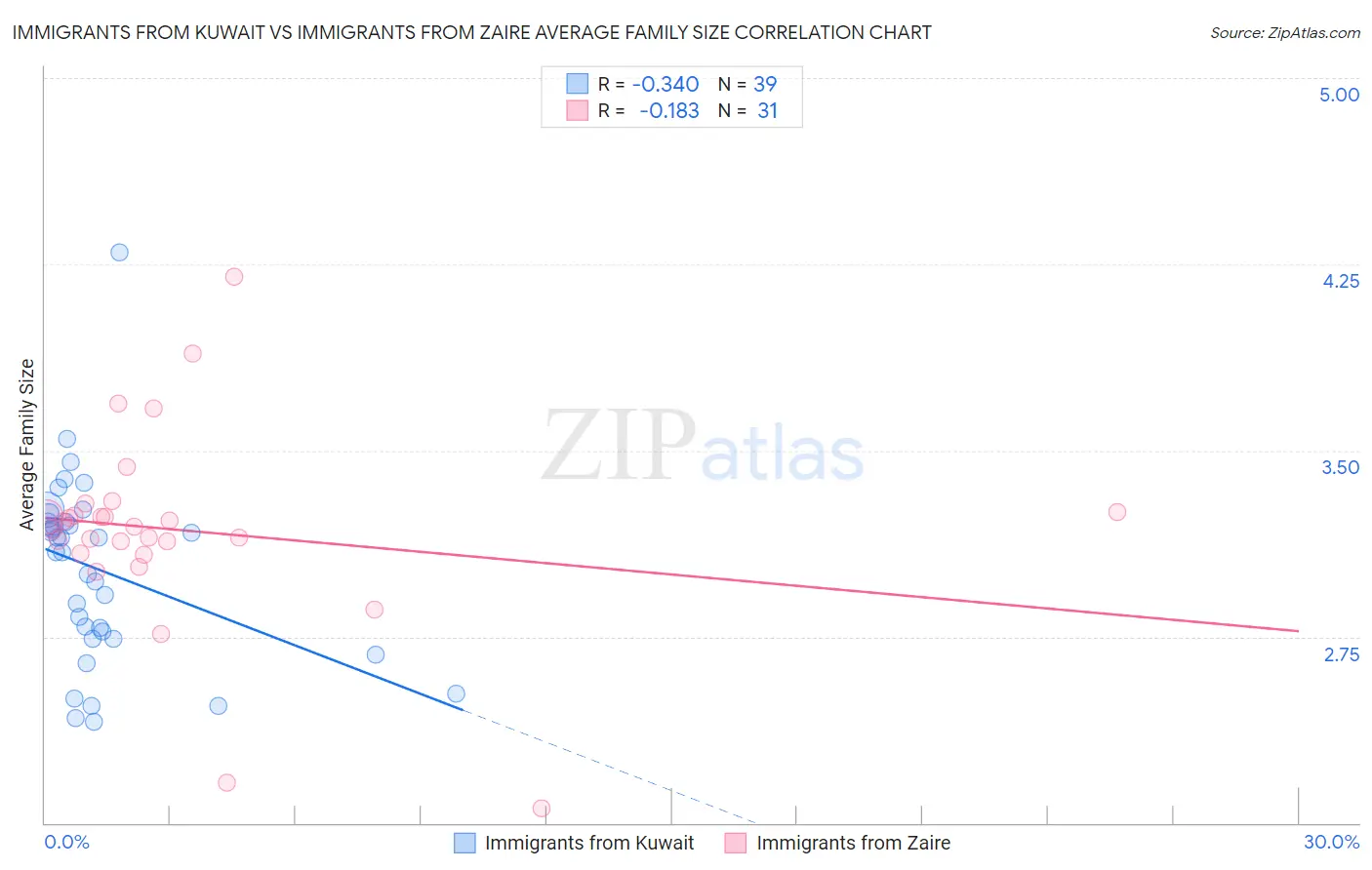 Immigrants from Kuwait vs Immigrants from Zaire Average Family Size