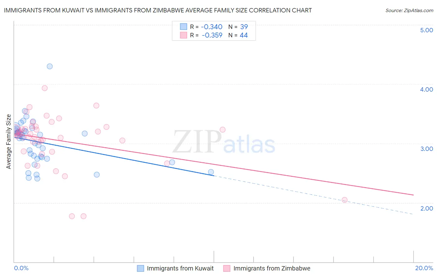 Immigrants from Kuwait vs Immigrants from Zimbabwe Average Family Size