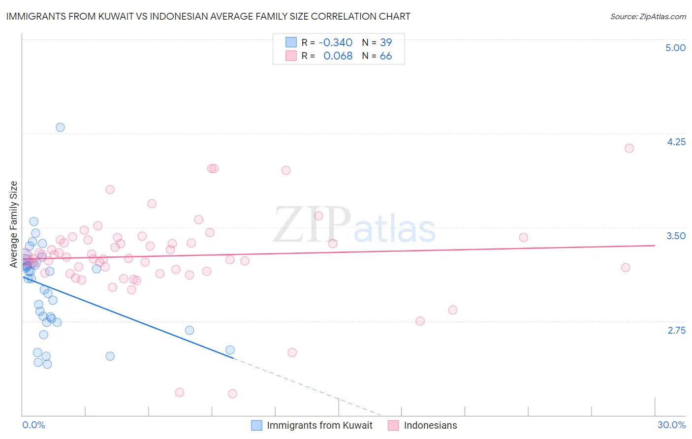 Immigrants from Kuwait vs Indonesian Average Family Size