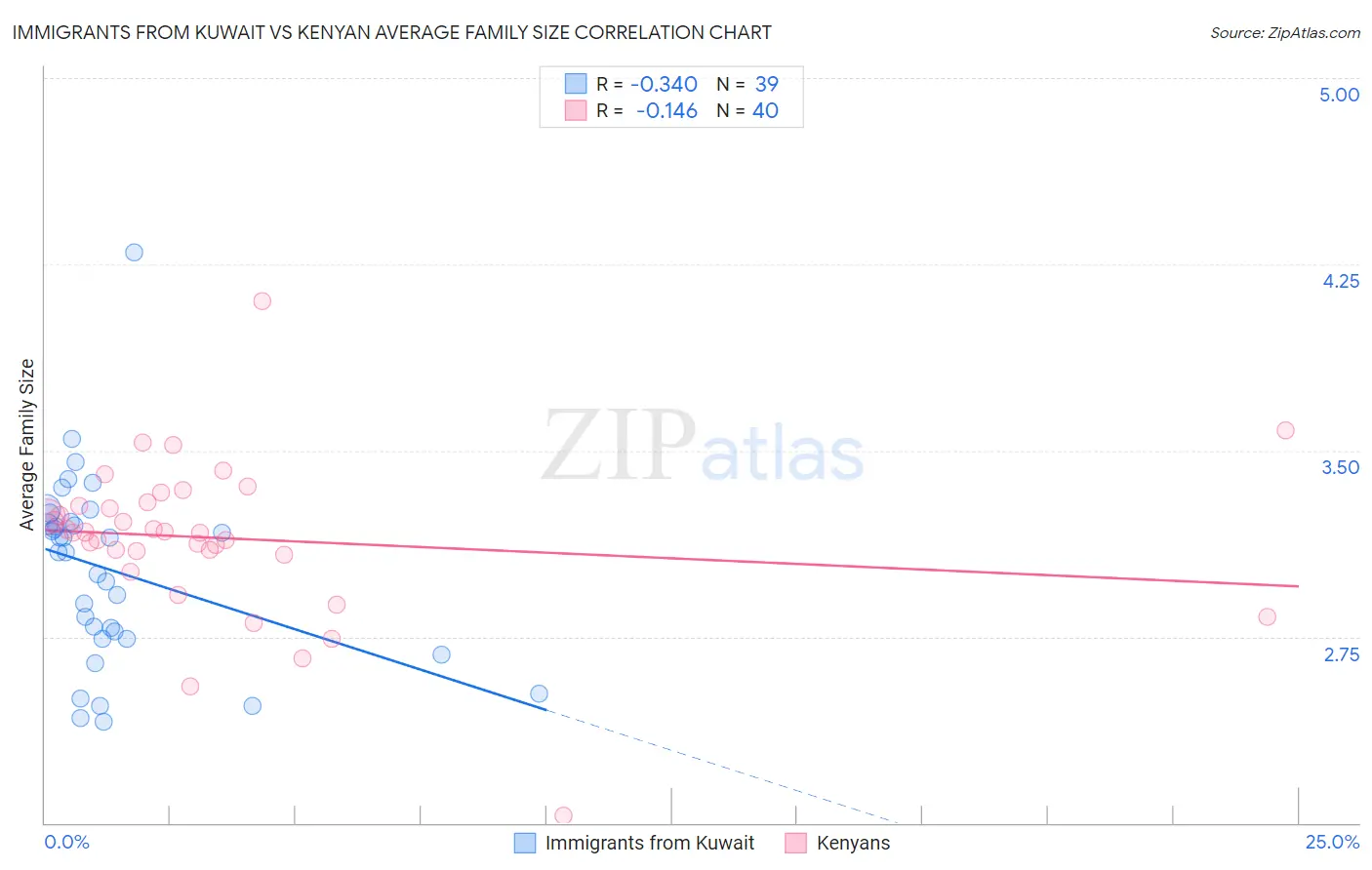 Immigrants from Kuwait vs Kenyan Average Family Size