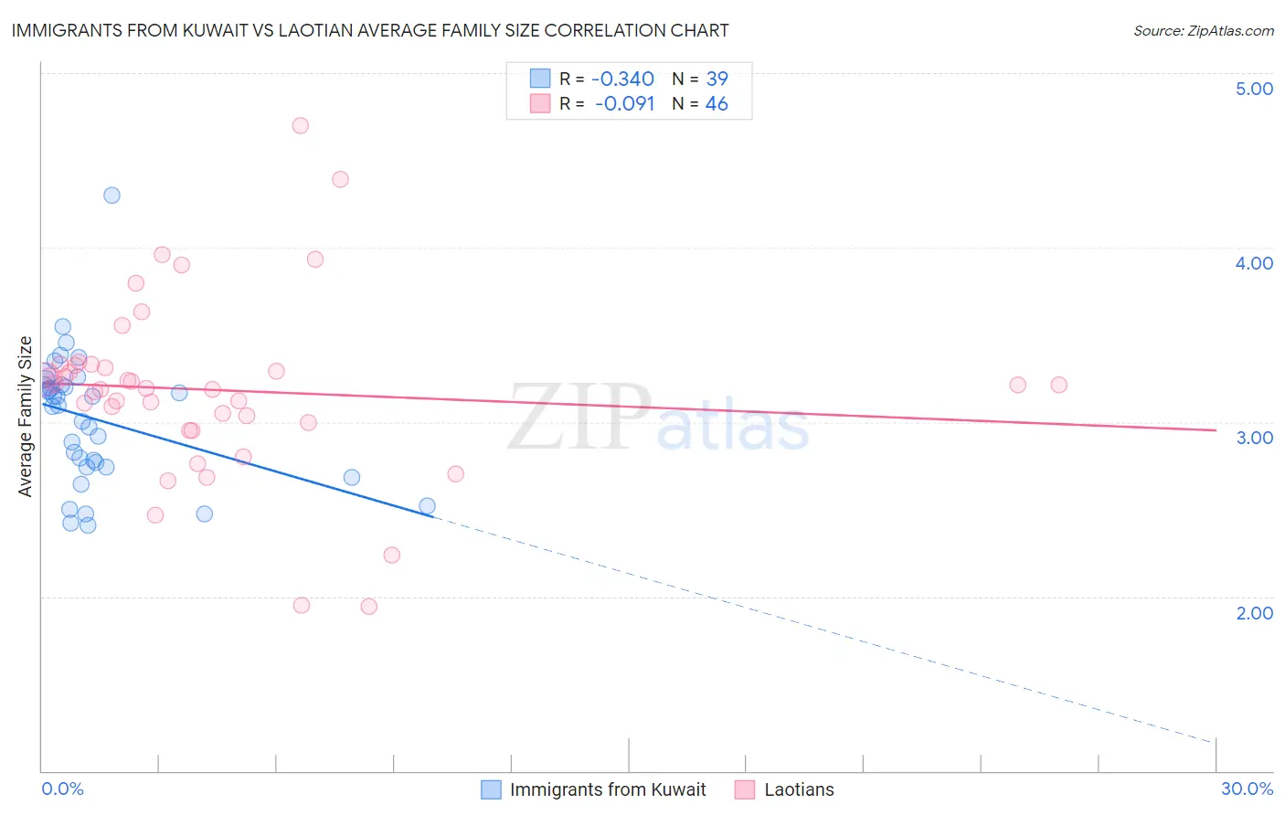 Immigrants from Kuwait vs Laotian Average Family Size