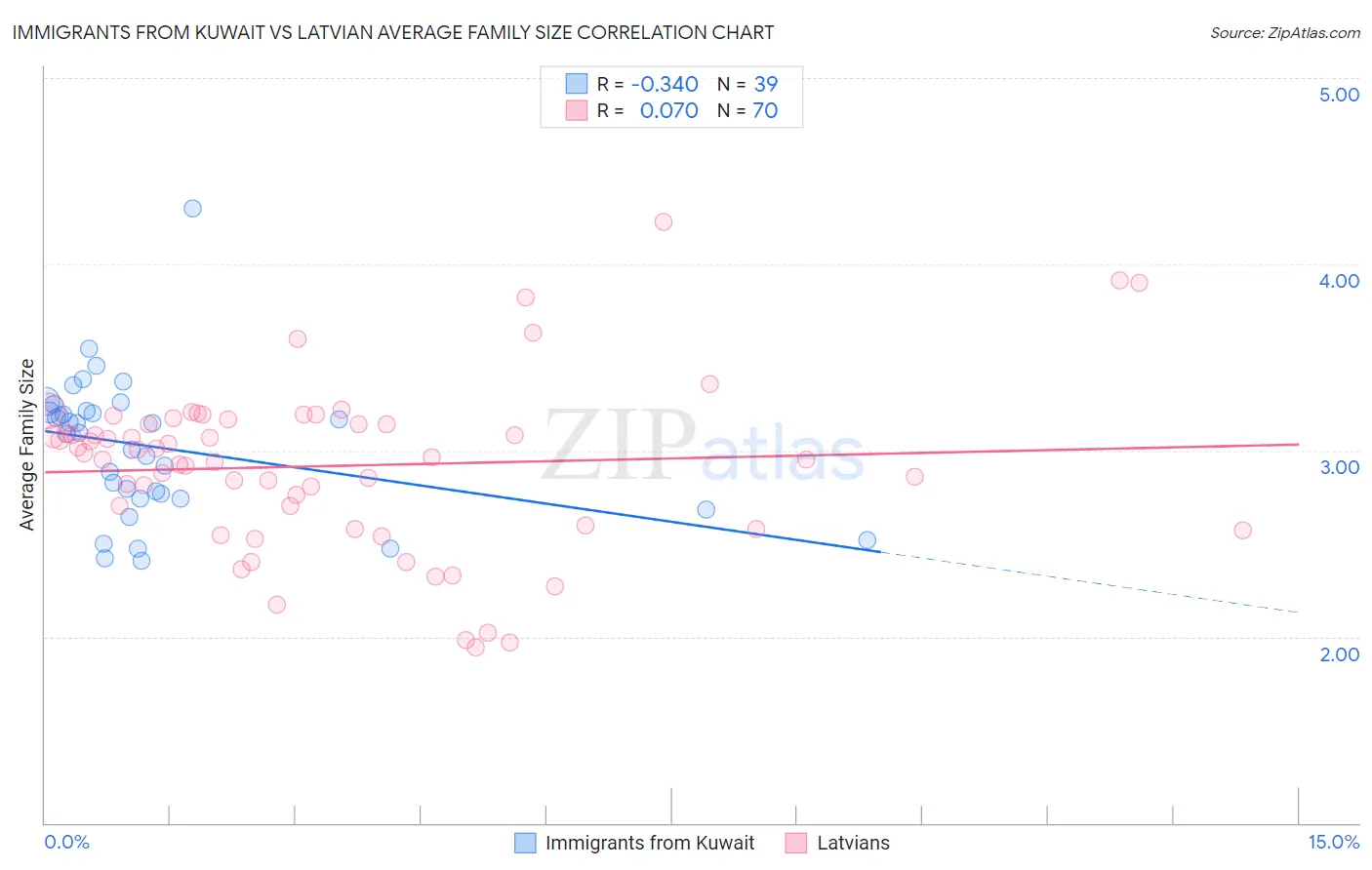 Immigrants from Kuwait vs Latvian Average Family Size