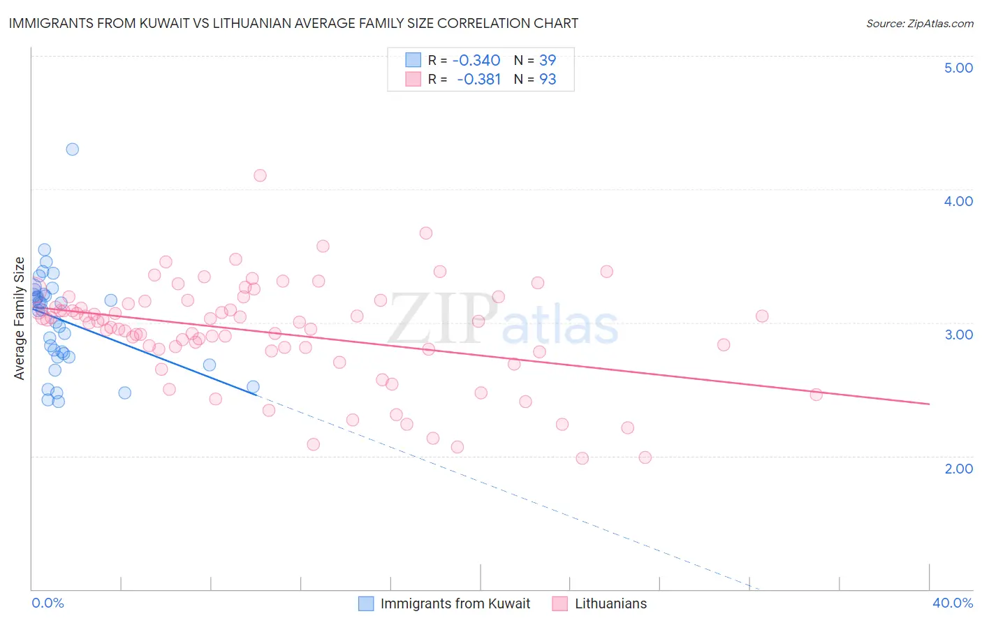 Immigrants from Kuwait vs Lithuanian Average Family Size