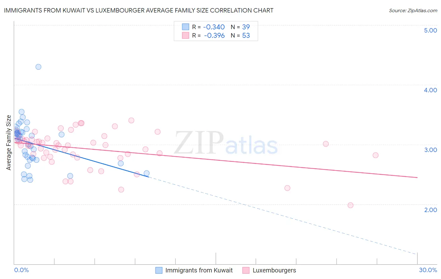 Immigrants from Kuwait vs Luxembourger Average Family Size