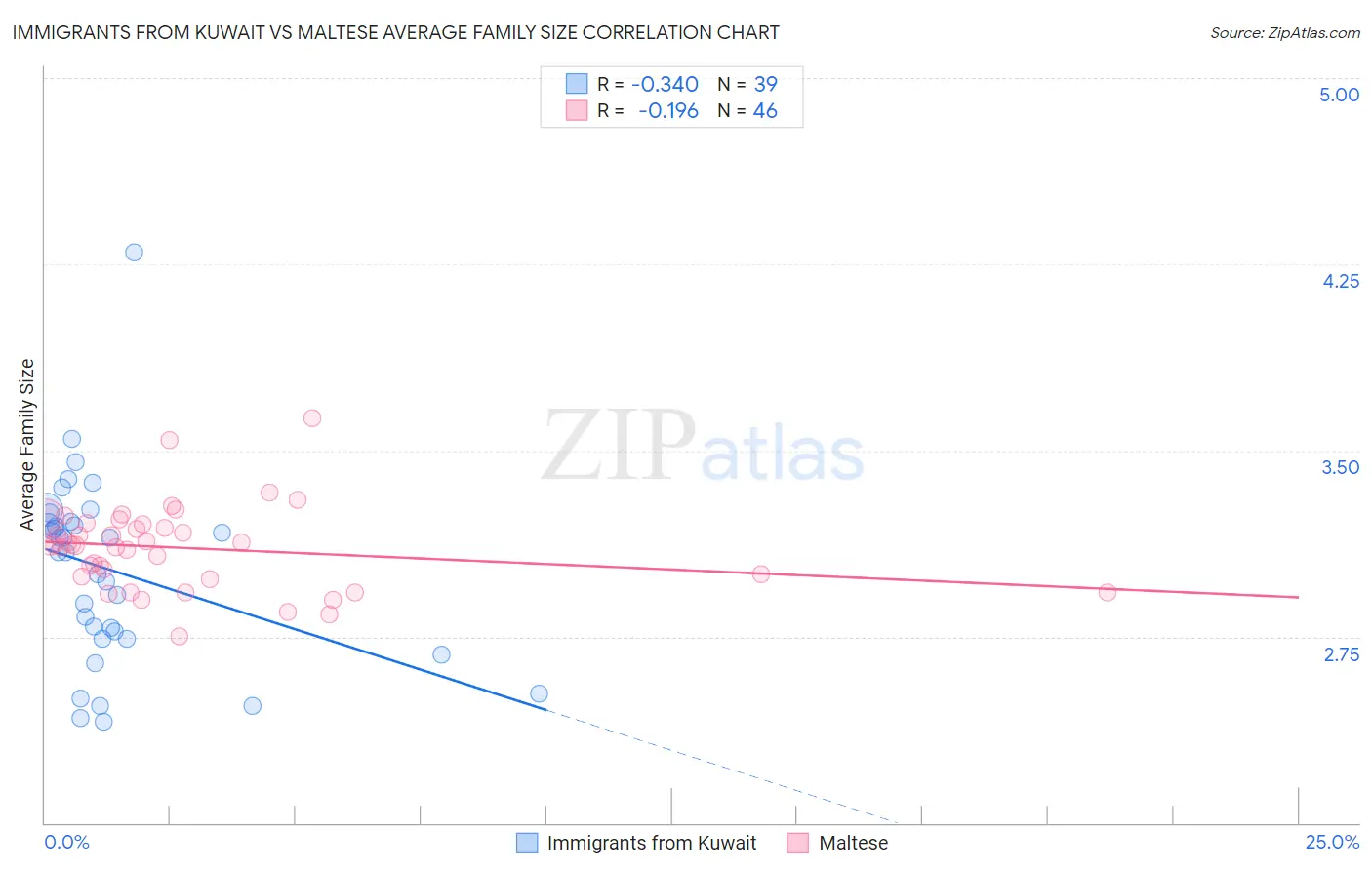 Immigrants from Kuwait vs Maltese Average Family Size