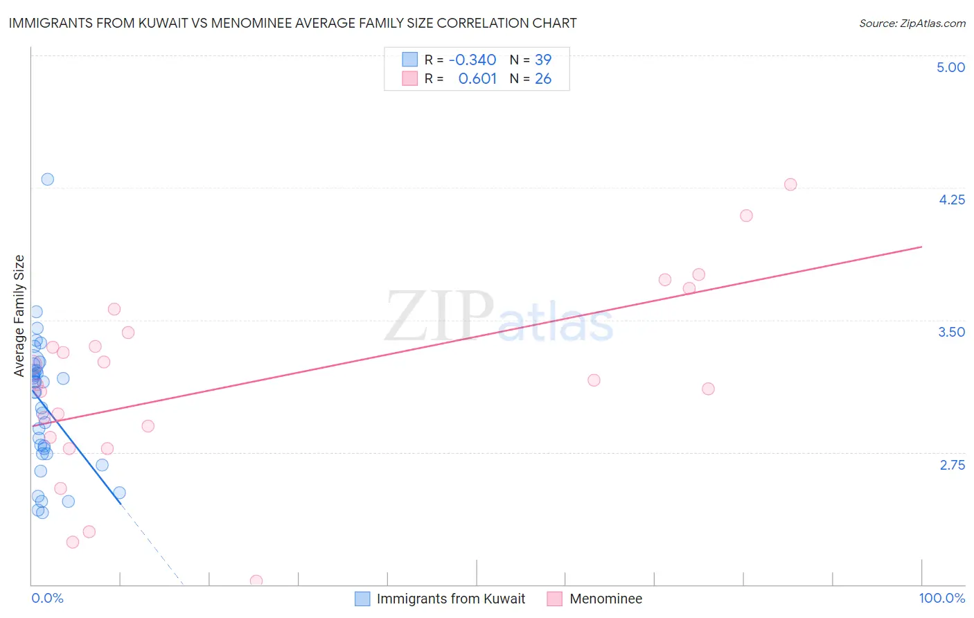 Immigrants from Kuwait vs Menominee Average Family Size