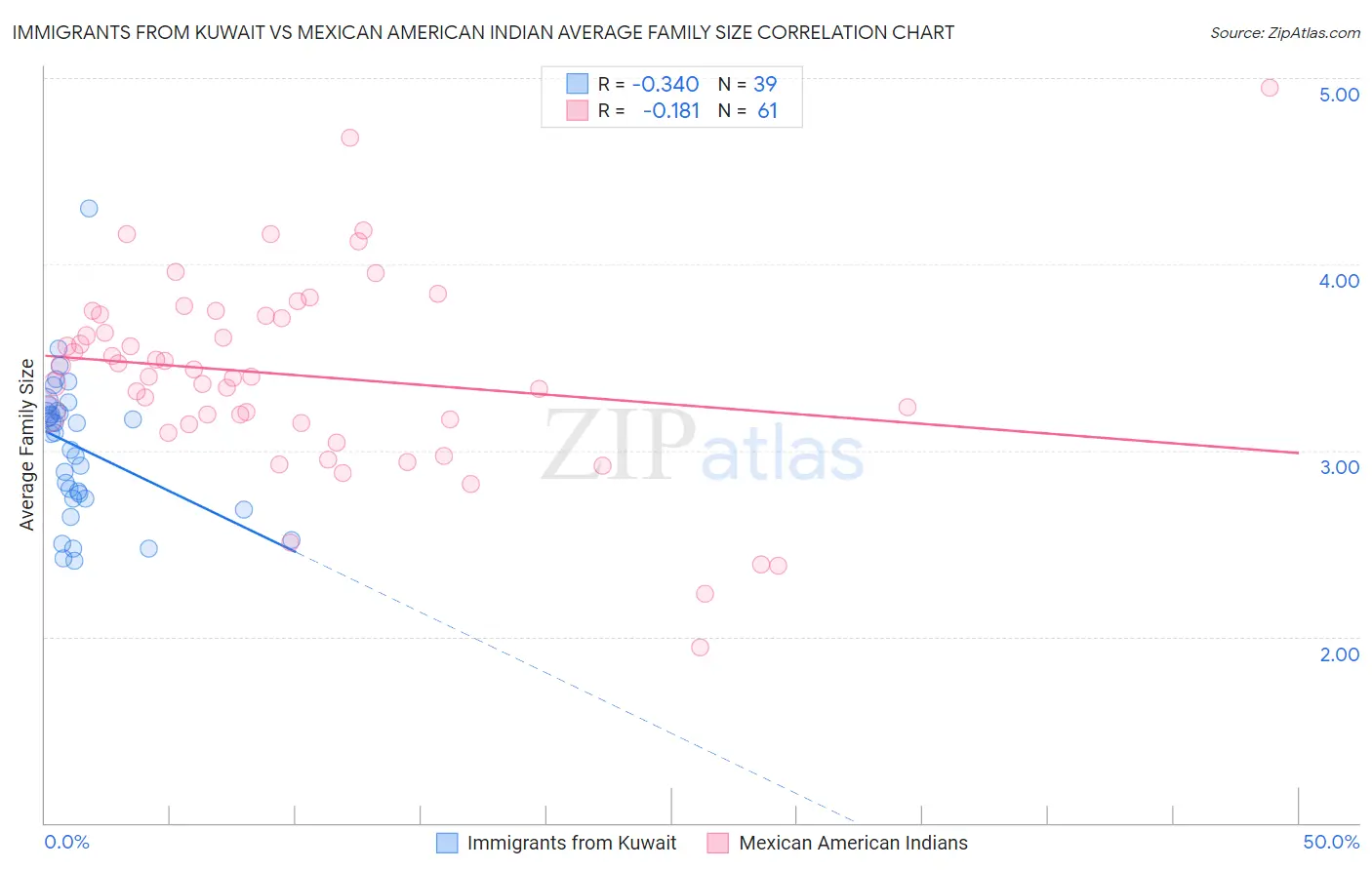 Immigrants from Kuwait vs Mexican American Indian Average Family Size