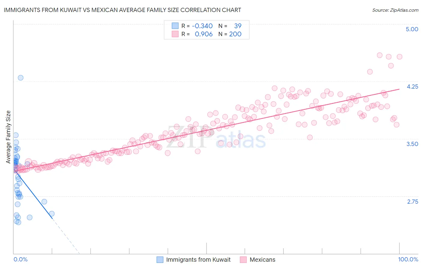 Immigrants from Kuwait vs Mexican Average Family Size