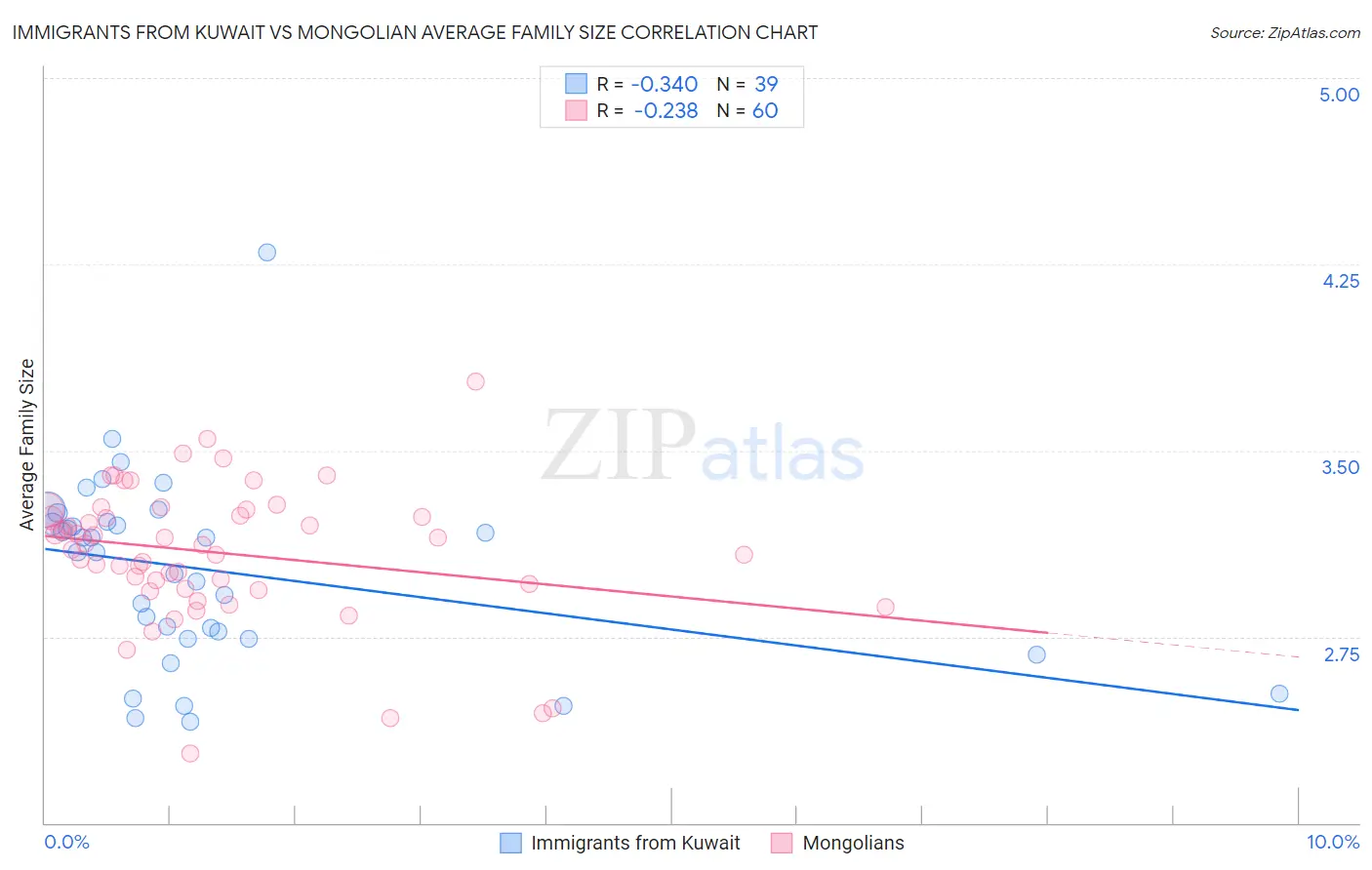 Immigrants from Kuwait vs Mongolian Average Family Size