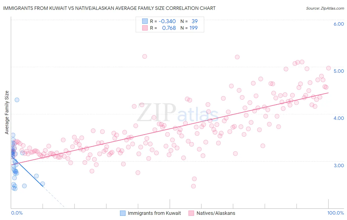 Immigrants from Kuwait vs Native/Alaskan Average Family Size